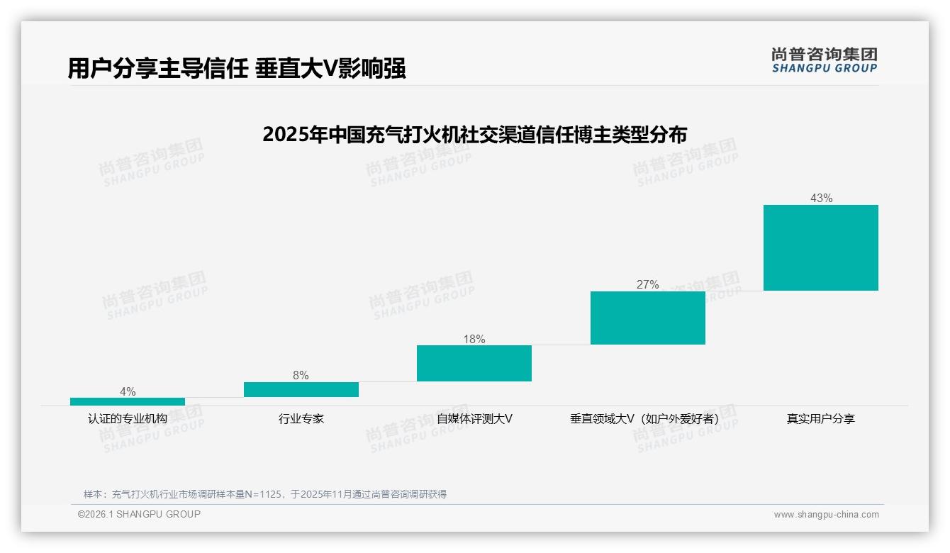 27%垂直大V信任反超明星，充气打火机投放预算该挪给谁——尚普咨询集团独家披露-2026年1月-充气打火机-38