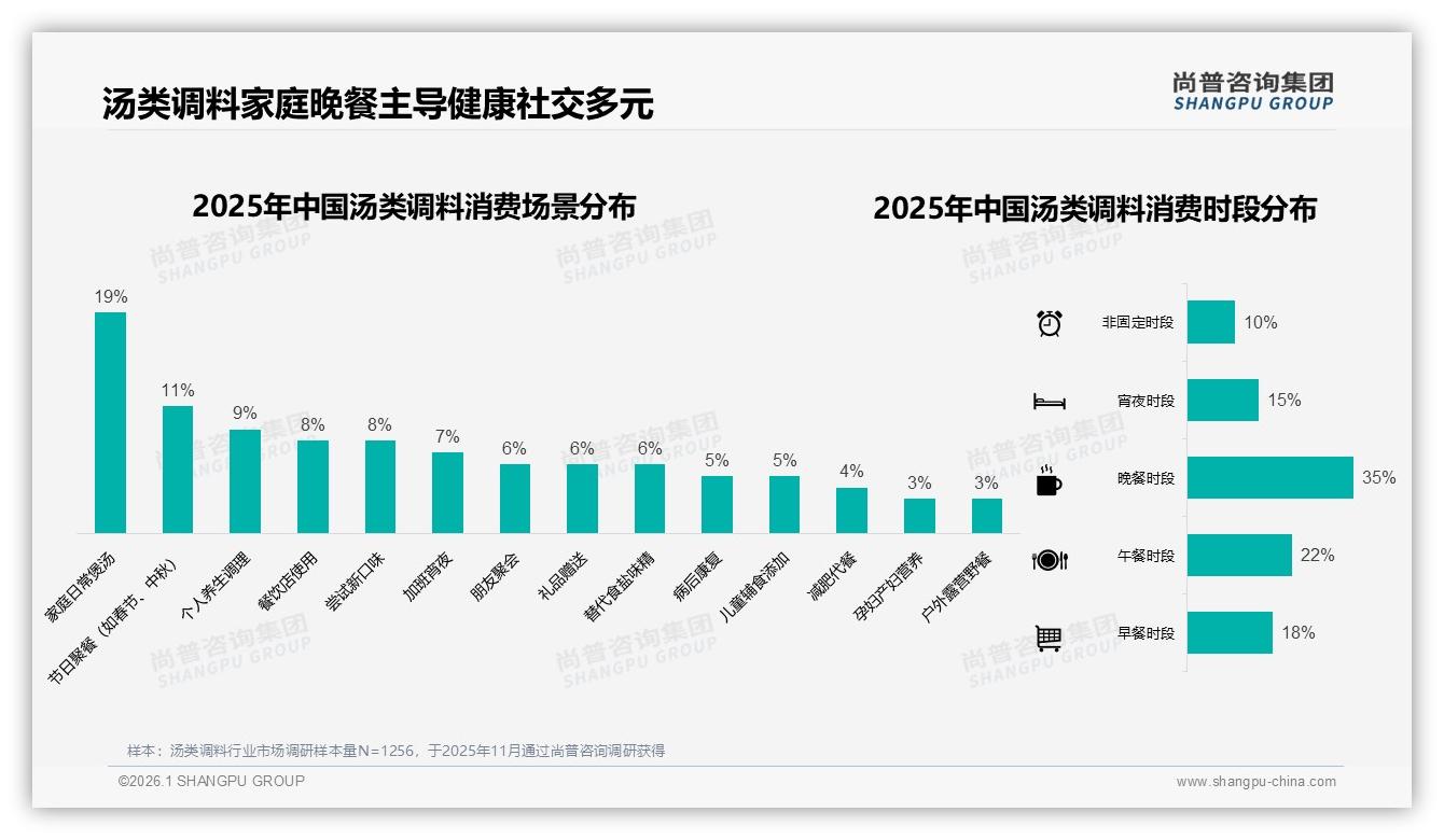 尚普咨询集团数据洞察：22元以下低价汤类调料占78.9%销量却仅48.1%销售额-2026年1月-汤类调料-38