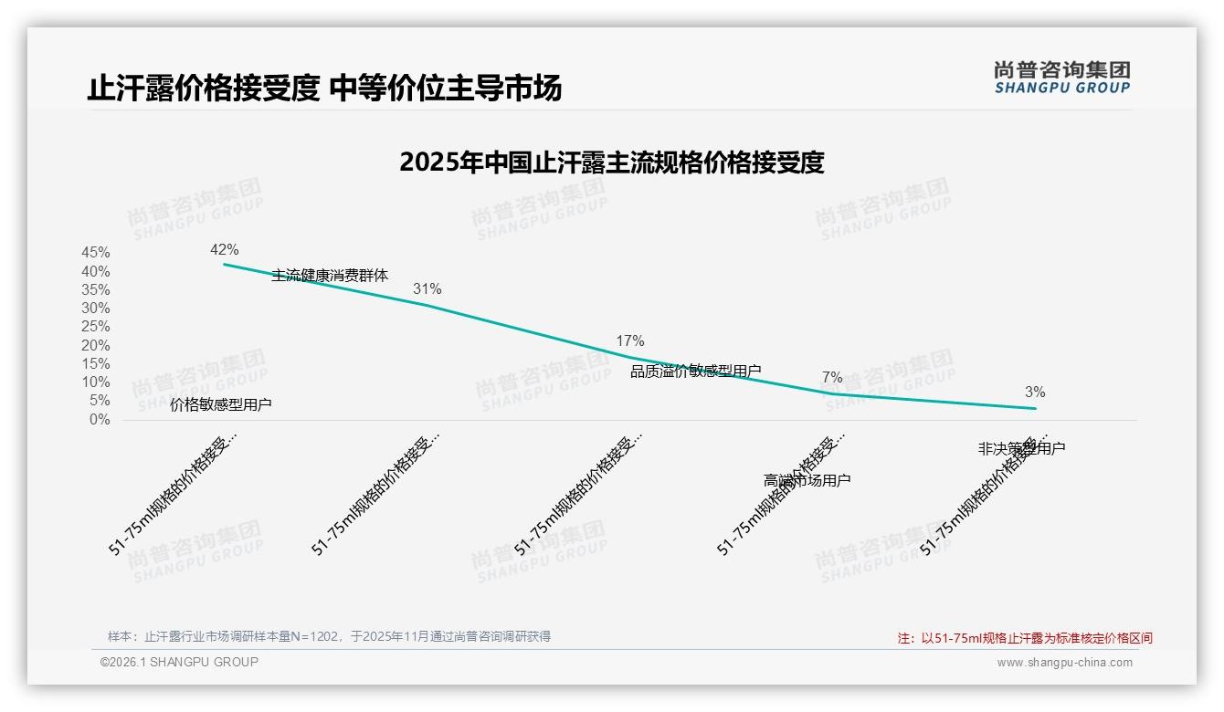 尚普咨询集团止汗露趋势报告：18~35岁女性占61%驱动止汗露高频消费-2026年1月-止汗露-38