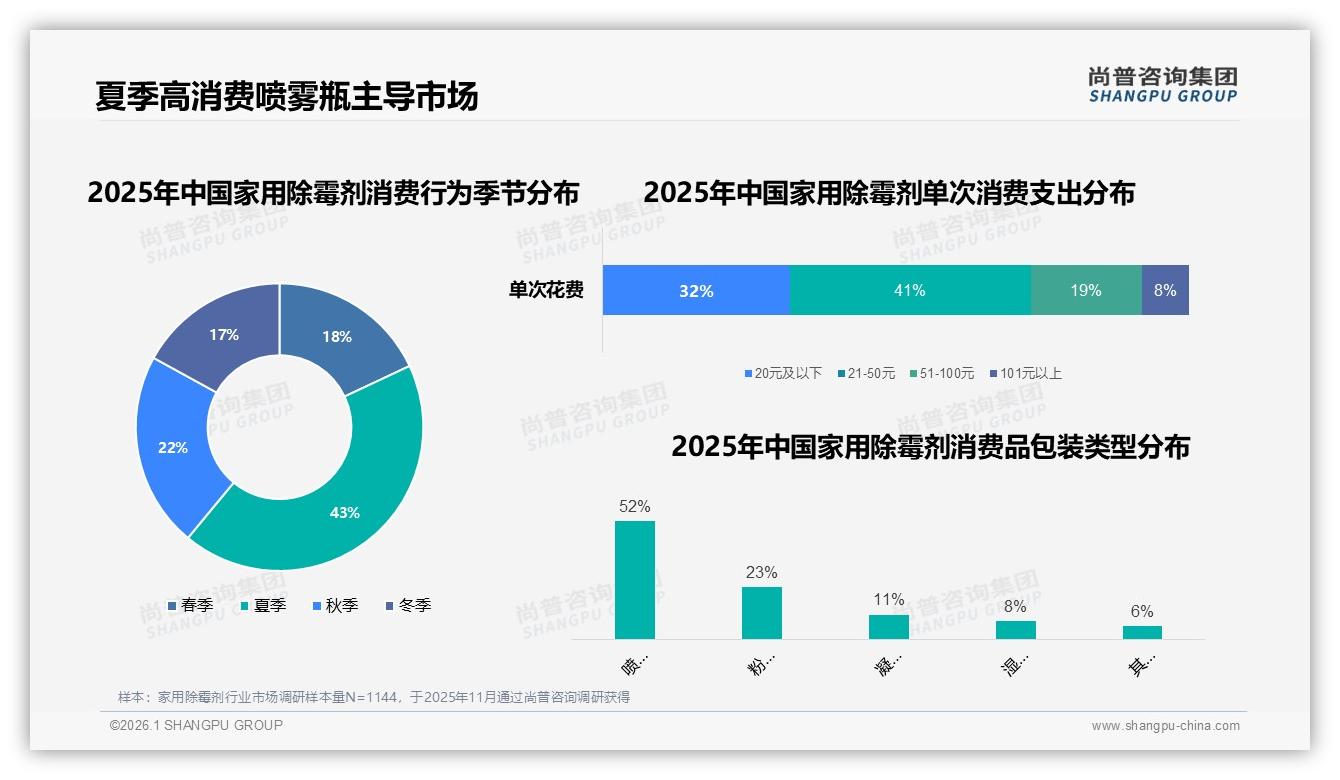 尚普咨询集团最新研报：夏季43%家用除霉剂销量爆发，品牌提前囤货抢增量-2026年1月-家用除霉剂-38
