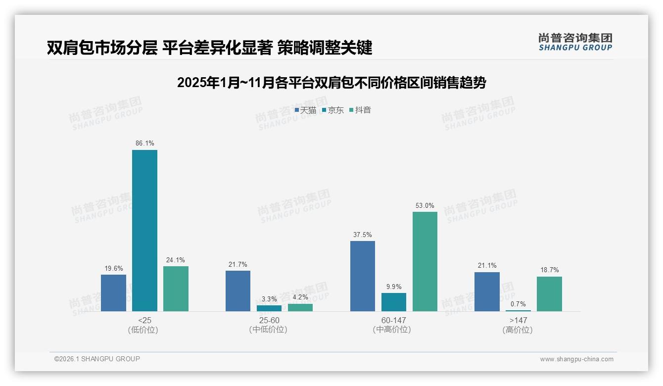 100元以下低价段销量占63%却仅贡献22%销售额，双肩包利润该如何翻盘——尚普咨询集团品类洞察-2026年1月-双肩包-38