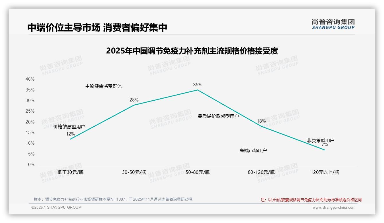 促销67%依赖度，调节免疫力补充剂价格敏感型用户占28%——尚普咨询集团白皮书指出-2026年1月-调节免疫力补充剂-38
