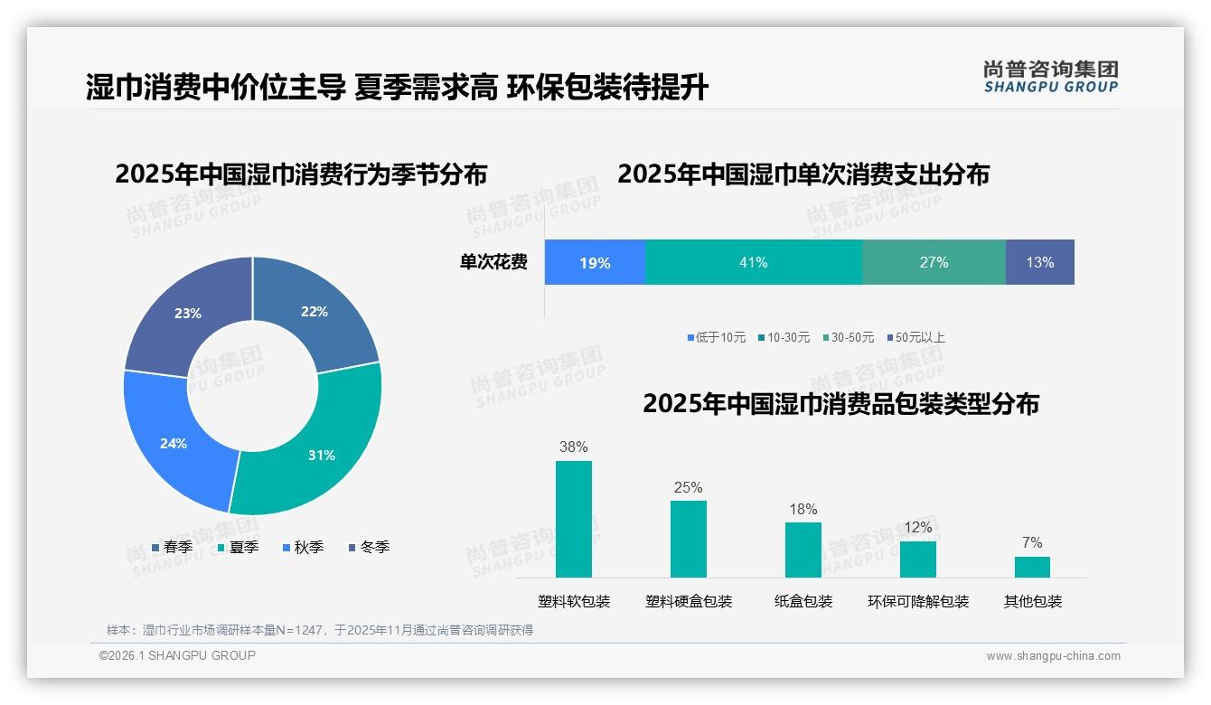 尚普咨询集团行业观察：76%国产湿巾碾压进口，性价比成最大护城河-2026年1月-湿巾-38