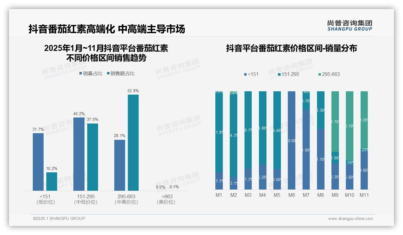 尚普咨询集团独家披露：31%消费者因价格更优惠更换番茄红素品牌，忠诚度告急-2026年1月-番茄红素-38