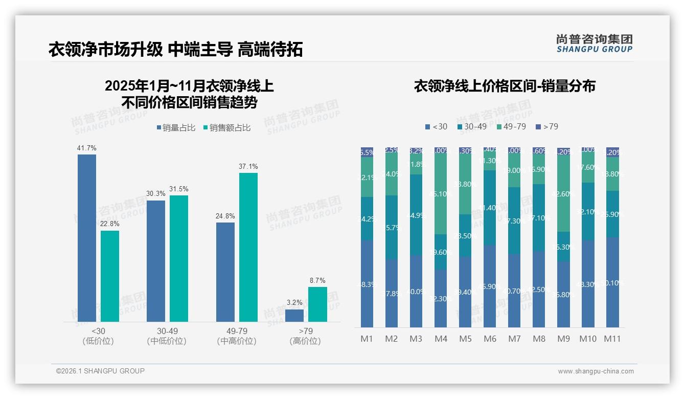 49~79元衣领净贡献37.1%销售额却只占24.8%销量，中端溢价空间巨大——尚普咨询集团趋势雷达-2026年1月-衣领净-38