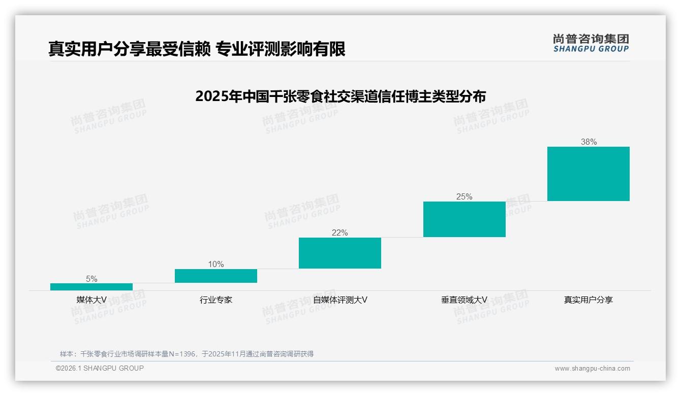 尚普咨询集团报告解读：26到35岁女性消费者53%占比驱动千张零食百亿赛道-2026年1月-千张零食-38