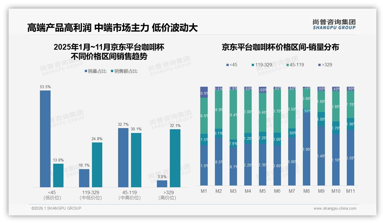 高端咖啡杯329元以上占2.9%销量却贡献27.9%销售额，尚普咨询集团趋势雷达：溢价空间足-2026年1月-咖啡杯-38