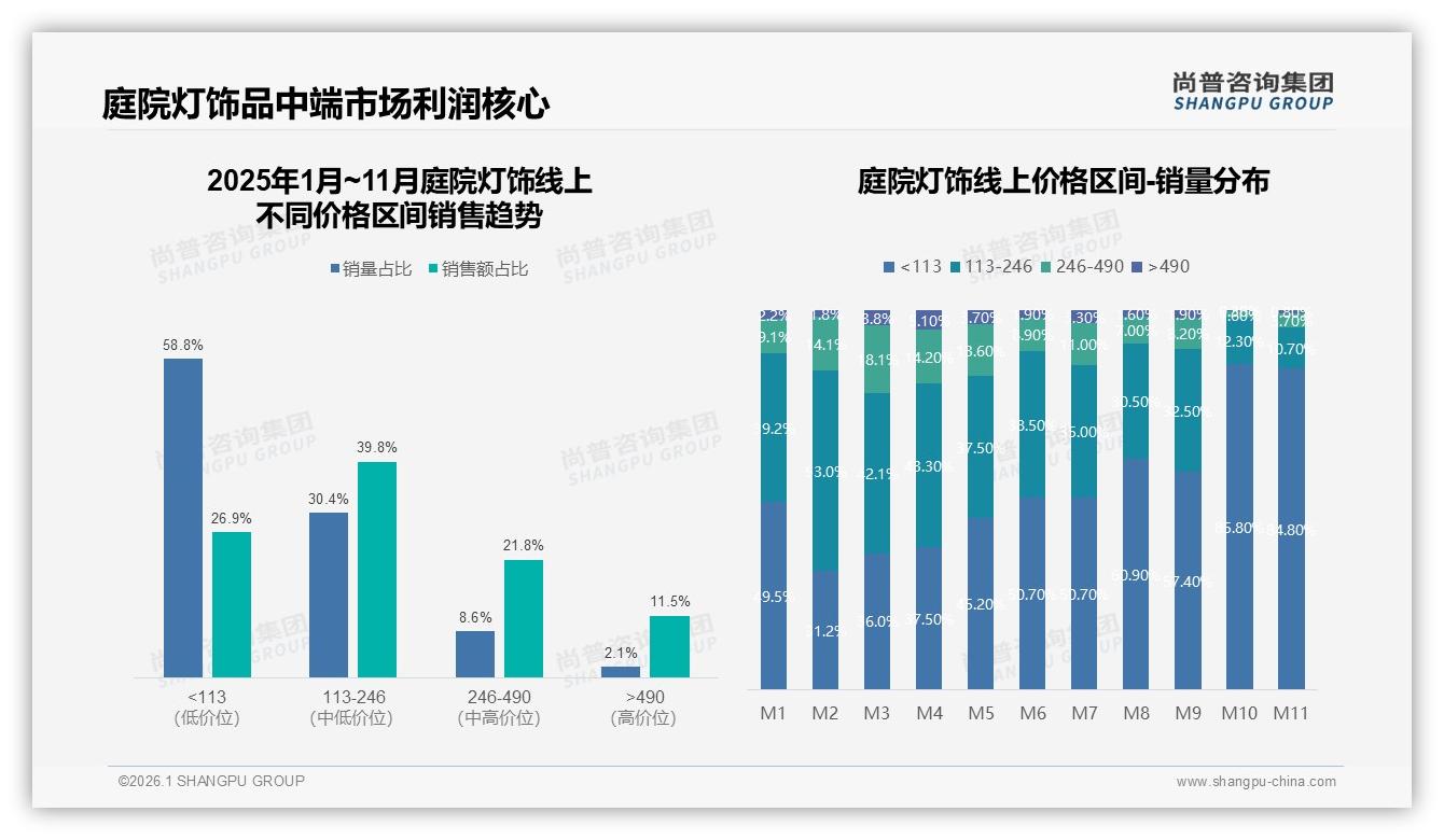 尚普咨询集团行业观察：太阳能庭院灯占27%节能需求引领品类增长-2026年1月-庭院灯饰-38