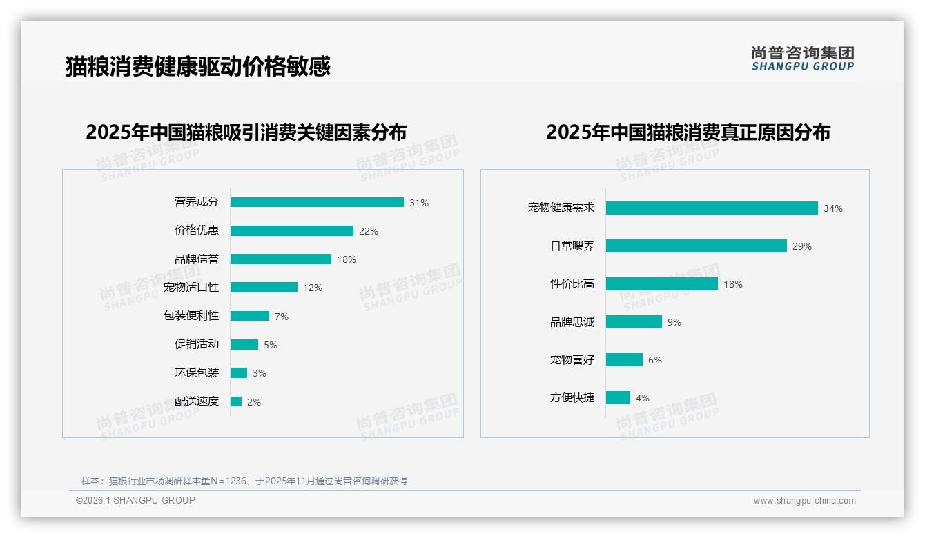 退货体验仅63%满意，智能客服27%响应慢——尚普咨询集团猫粮消费蓝皮书-2026年1月-猫粮-38
