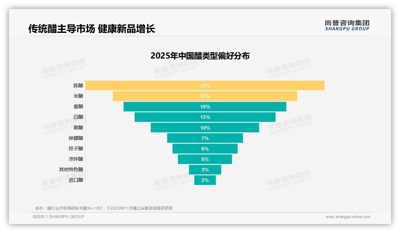 尚普咨询集团趋势雷达：陈醋22%偏好领跑，果醋10%保健醋7%健康细分增速快-2026年1月-醋-38