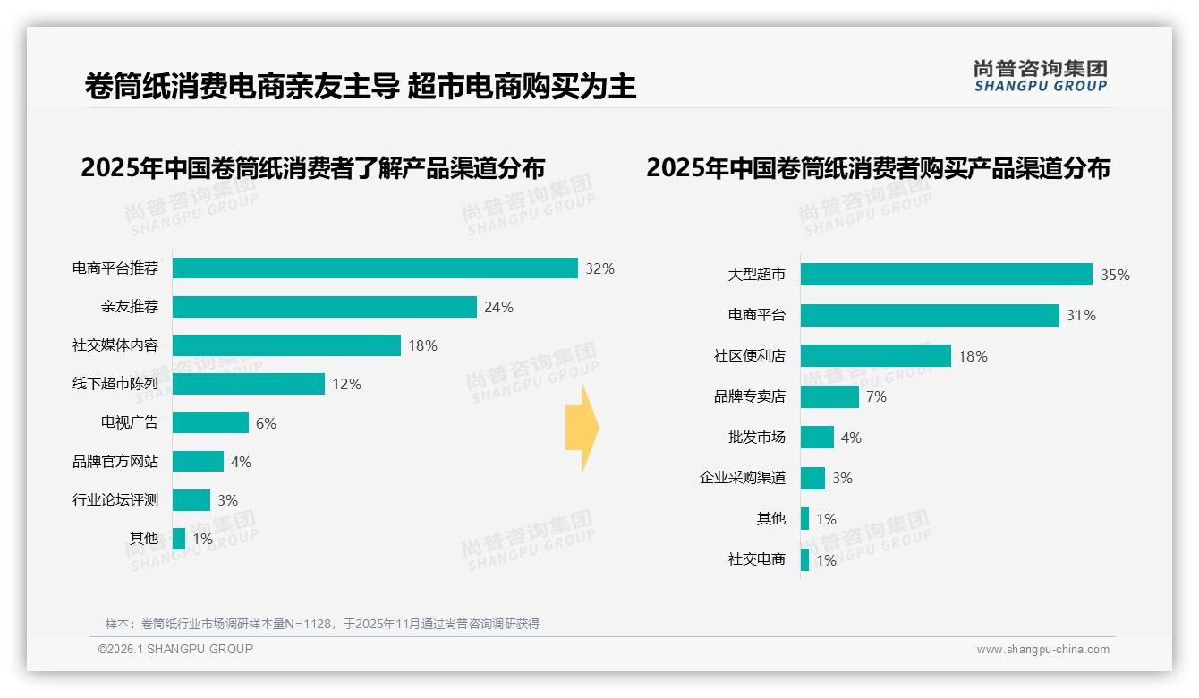 68%家庭日常使用场景驱动卷筒纸刚需，电商平台推荐32%触达效率领跑——尚普咨询集团报告披露-2026年1月-卷筒纸-38