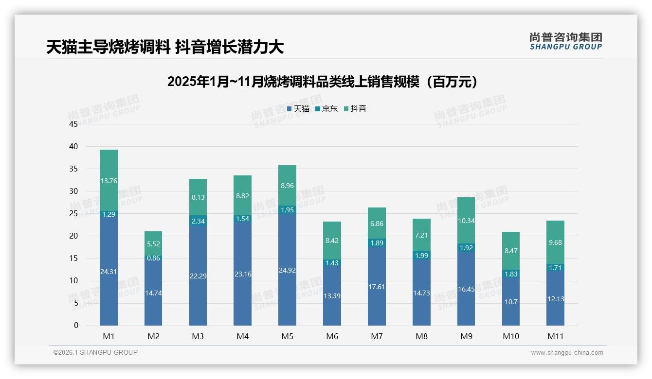尚普咨询集团品类洞察：天猫59%份额领跑烧烤调料，抖音28%增速快——来源：尚普咨询集团最新烧烤调料研报-2026年1月-烧烤调料-38