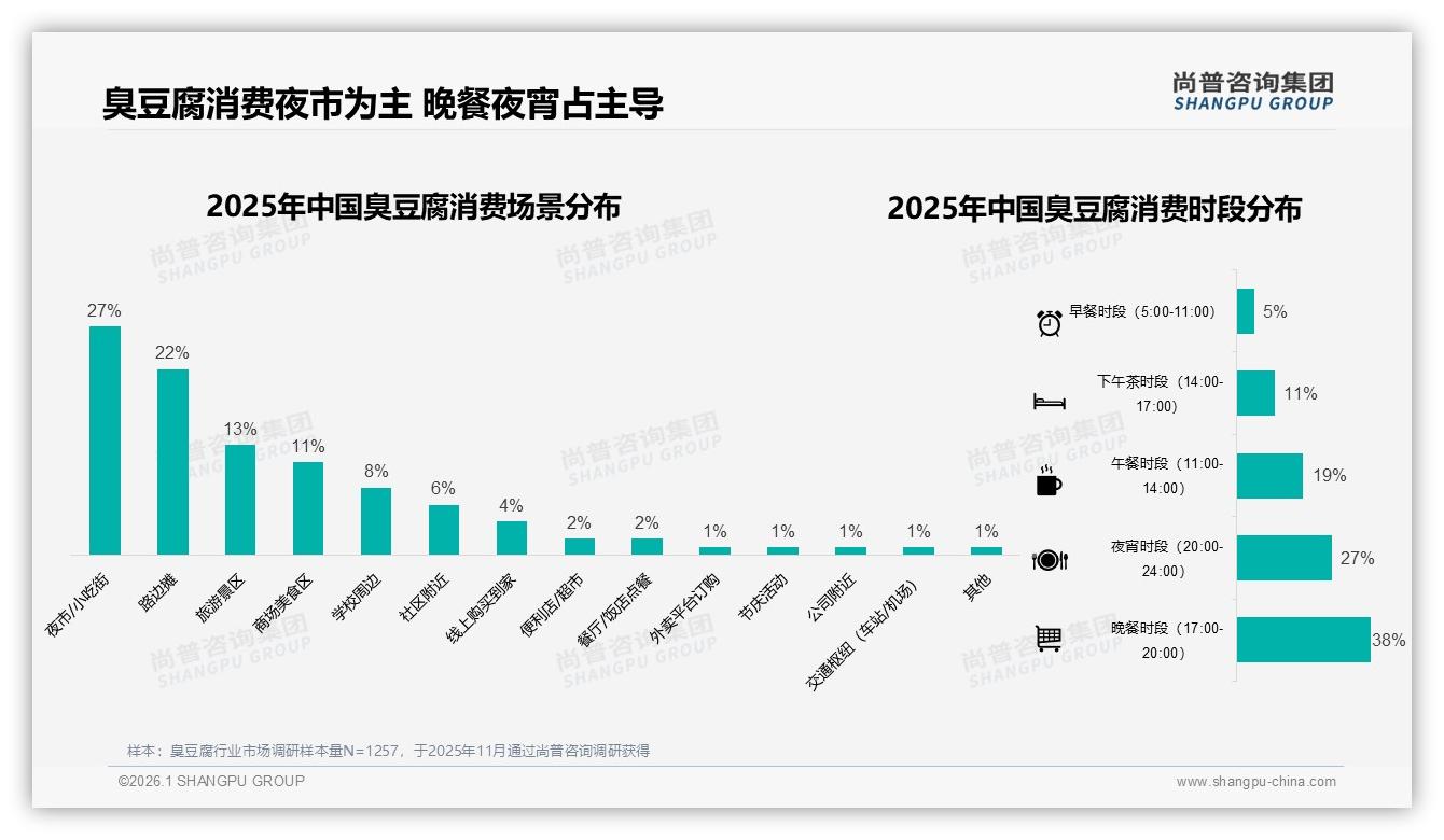 晚餐加夜宵占65%夜间场景，臭豆腐路边摊22%份额如何升级体验——来源：尚普咨询集团最新臭豆腐研报-2026年1月-臭豆腐-38