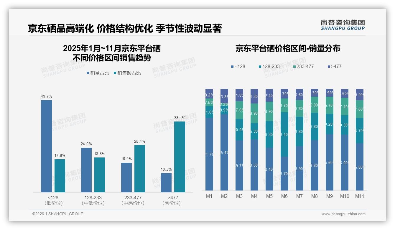73.8%线上成交在天猫，硒品牌抢滩中端233元价格带——尚普咨询集团报告披露-2026年1月-硒-38