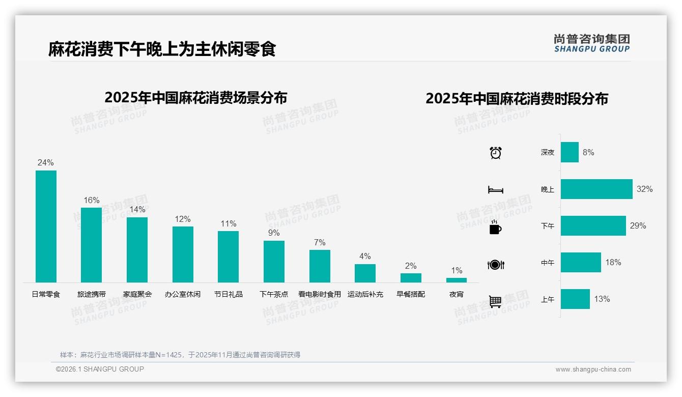 尚普咨询集团趋势雷达：每月几次34%，麻花中频消费带火250g大包装-2026年1月-麻花-38