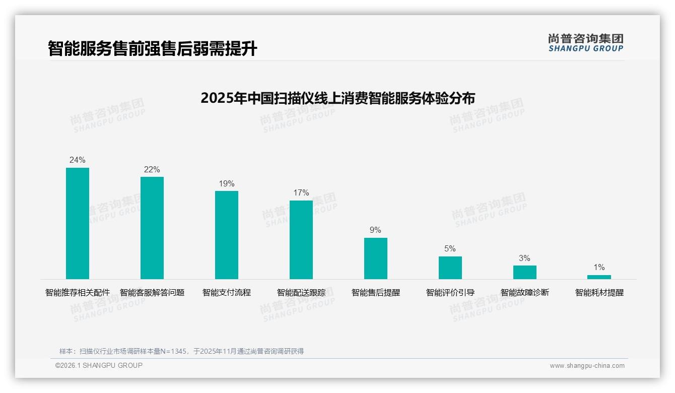 500到1500元中端扫描仪占37%份额，秋季29%销量高峰来袭——尚普咨询集团扫描仪品类年报-2026年1月-扫描仪-38