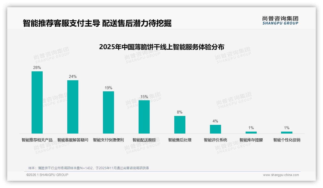 智能推荐需求28%薄脆饼干AI客服如何提升复购——主标题——尚普咨询集团数据快讯：主标题-2026年1月-薄脆饼干-38