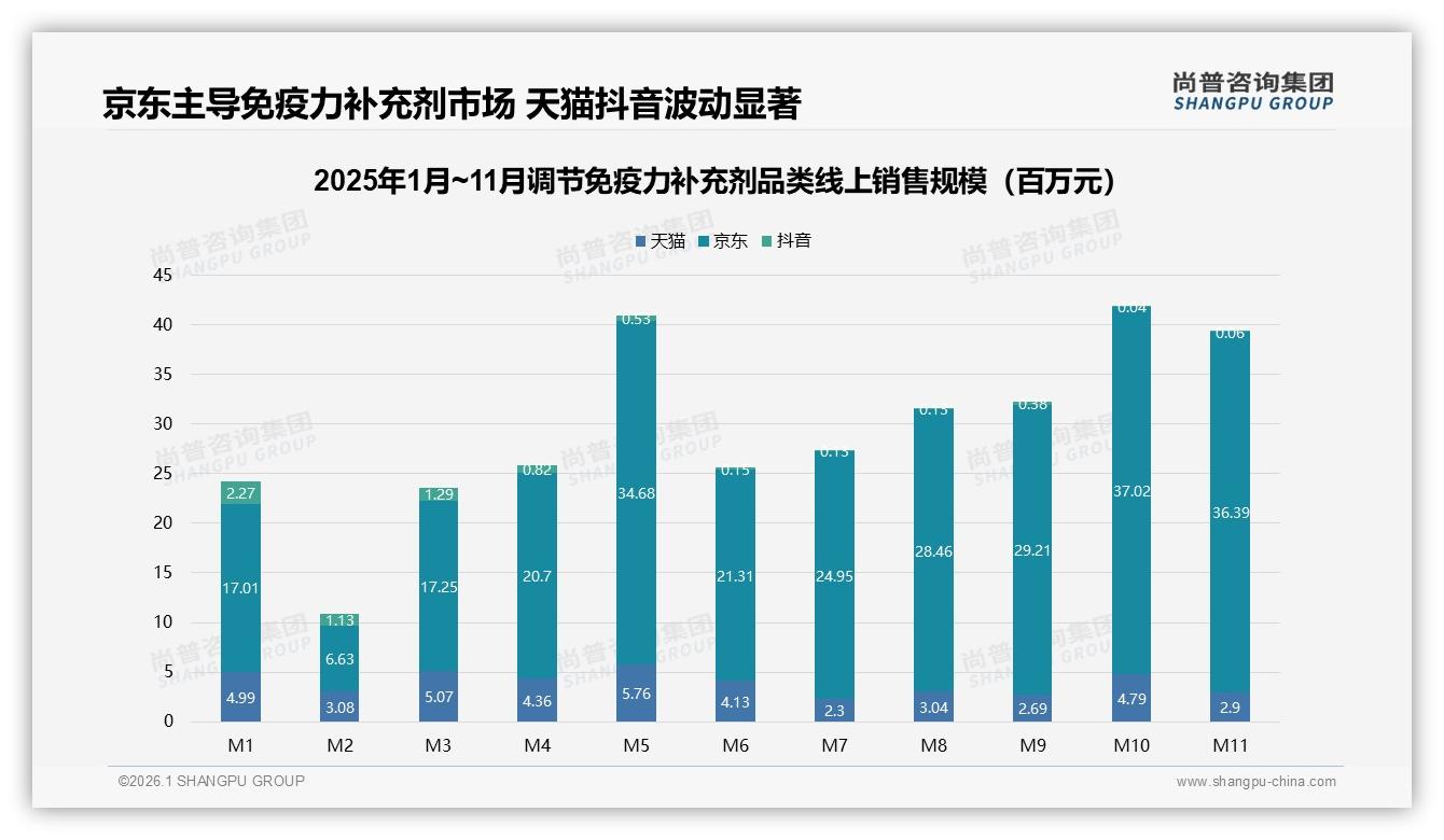 京东占80%份额，高价位42%销售额驱动调节免疫力补充剂高端化——尚普咨询集团报告披露-2026年1月-调节免疫力补充剂-38