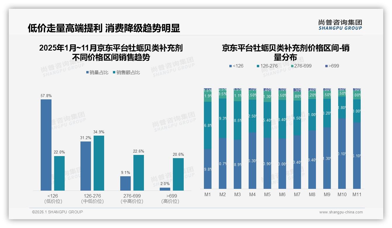 尚普咨询集团数据洞察：冬季32%需求峰值让牡蛎贝类补充剂营销窗口缩至三月-2026年1月-牡蛎贝类补充剂-38
