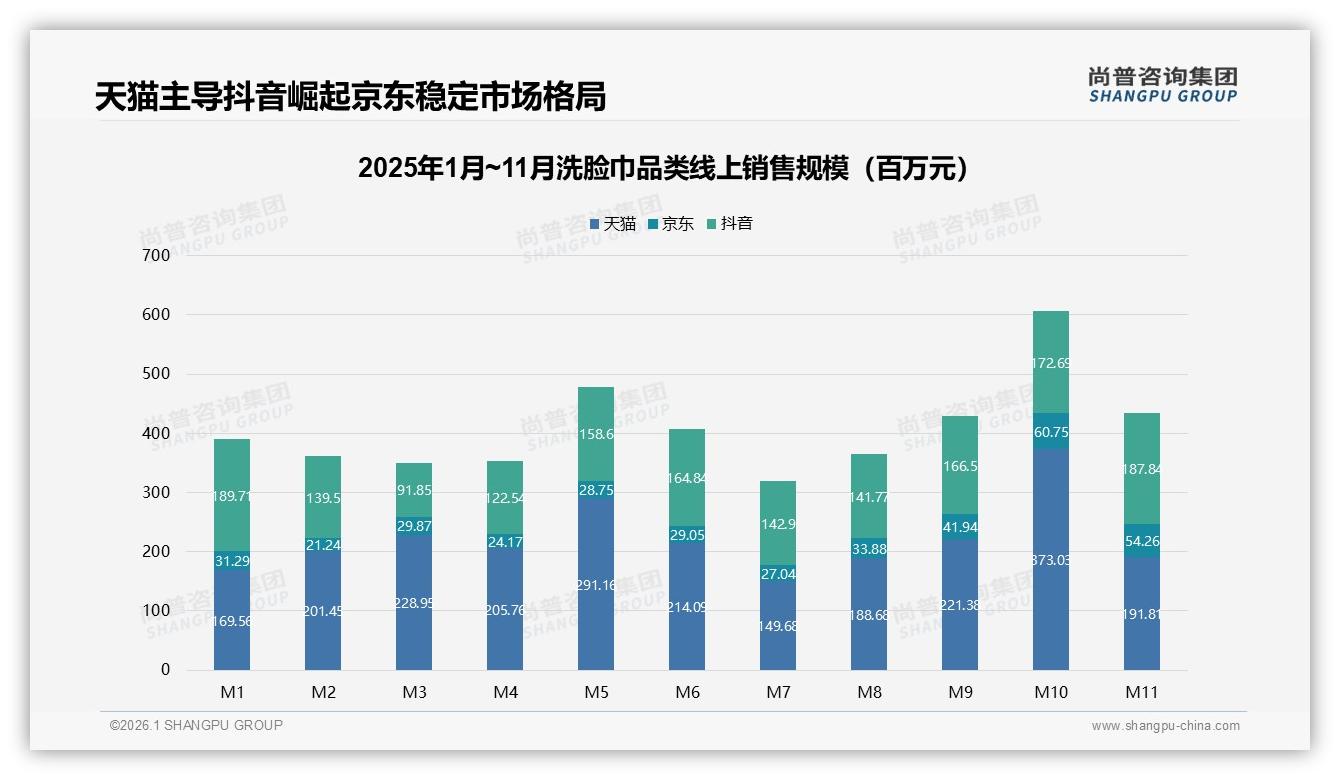 尚普咨询集团行业观察：天猫占60.3%销售额洗脸巾渠道王者-2026年1月-洗脸巾-38