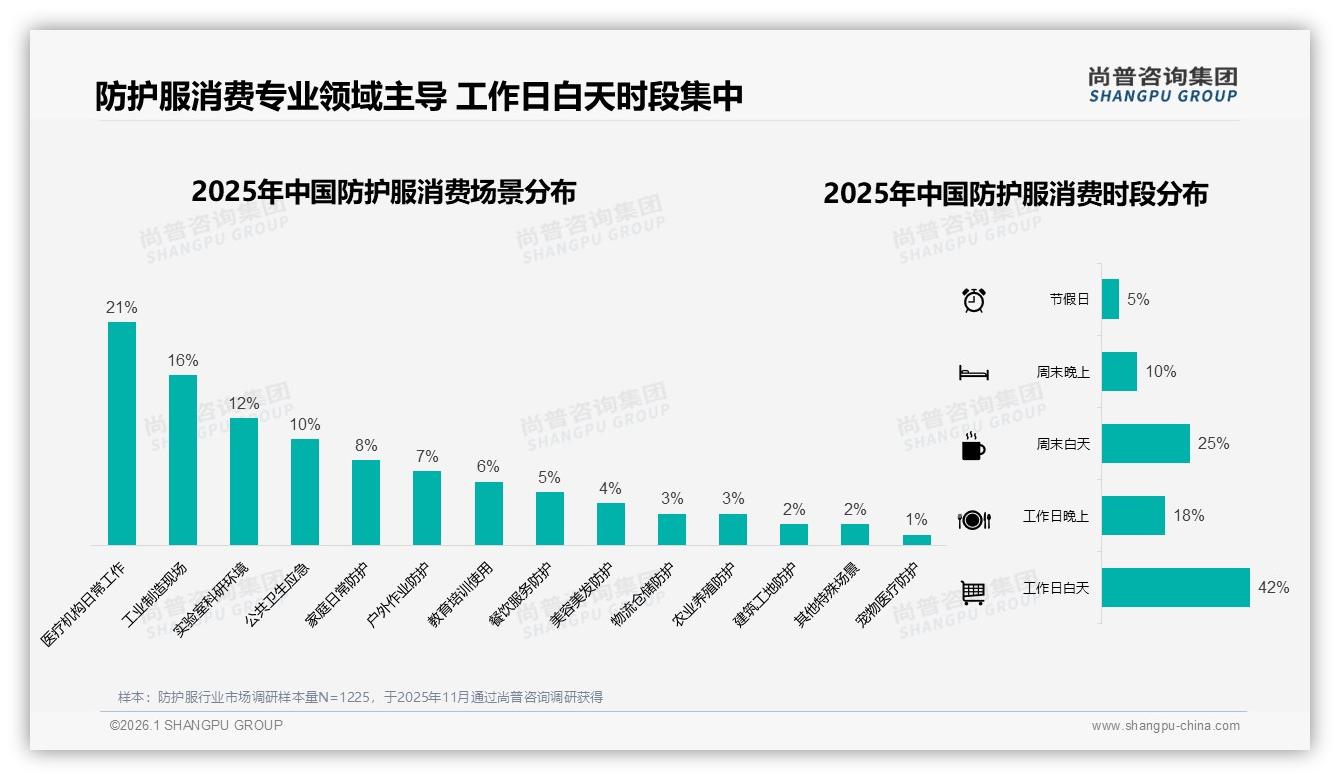 医疗工业场景占37%份额倒逼防护服技术迭代——尚普咨询集团报告披露-2026年1月-防护服-38
