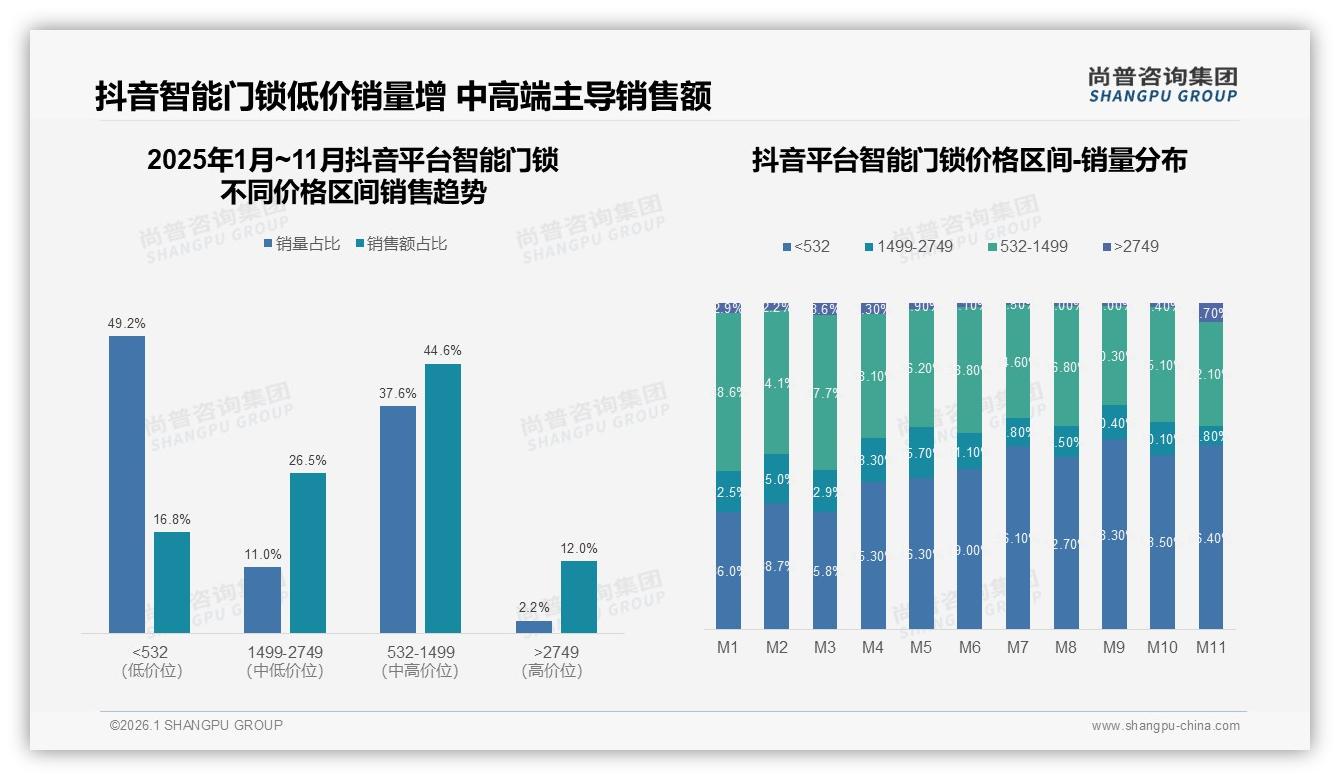 1000到2000元47%占比主导智能门锁中端定价策略——尚普咨询集团智能门锁白皮书指出-2026年1月-智能门锁-38