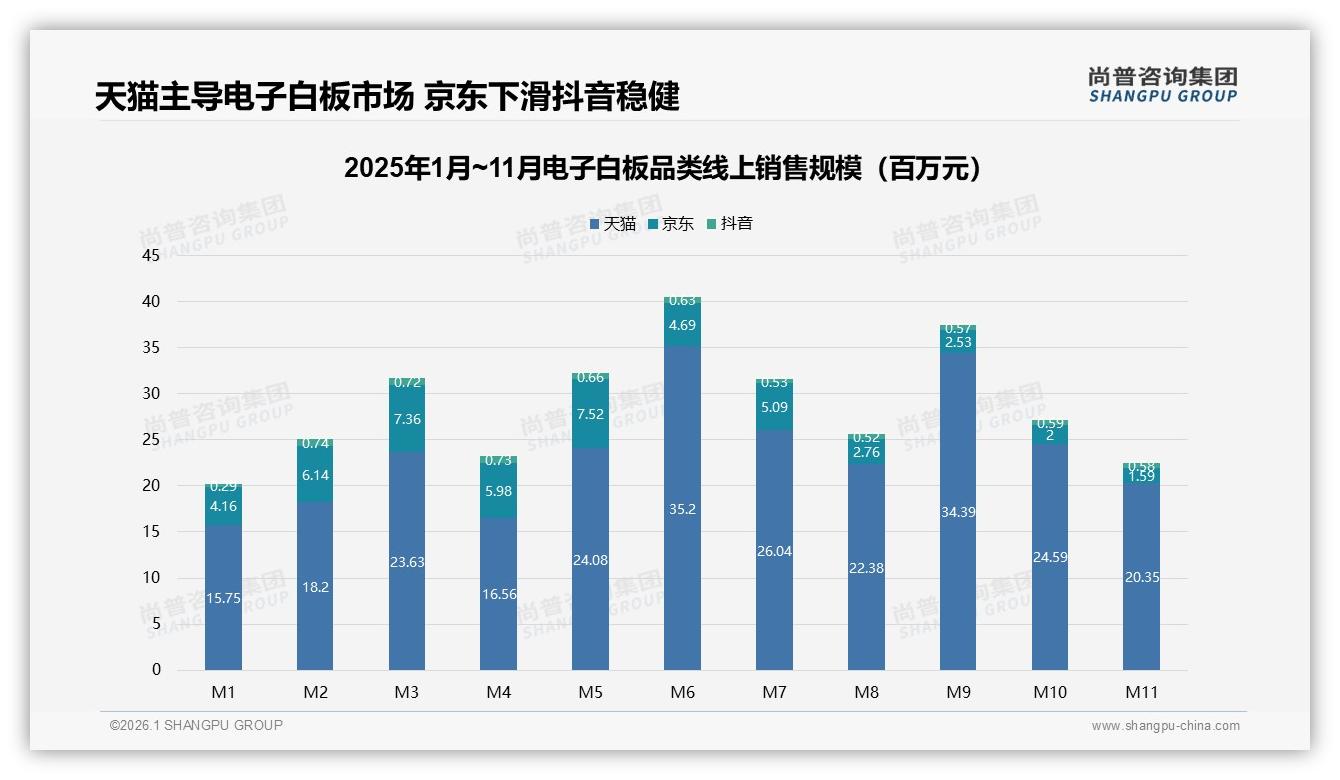 天猫79%份额领跑电子白板线上渠道京东抖音错位竞争——尚普咨询集团报告披露-2026年1月-电子白板-38