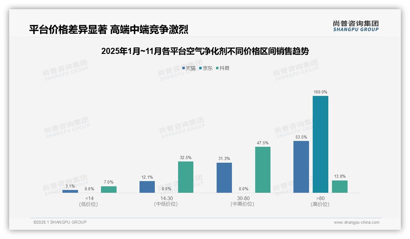 高端空气净化剂53.5%销售额来自80元以上，京东垄断100%——尚普咨询集团市场扫描-2026年1月-空气净化剂-38