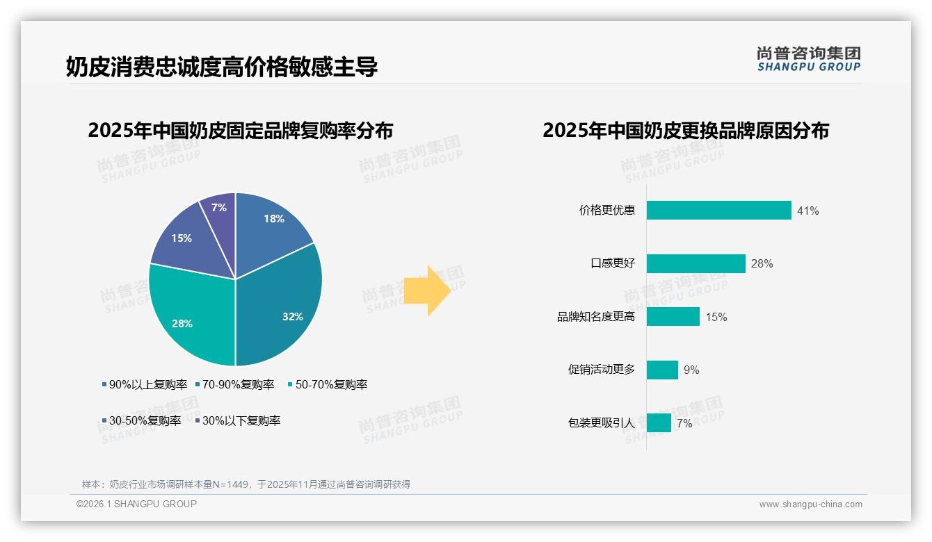 尚普咨询集团趋势雷达：原味奶皮41%偏好率领跑，果味低糖新品仅15%渗透-2026年1月-奶皮-38