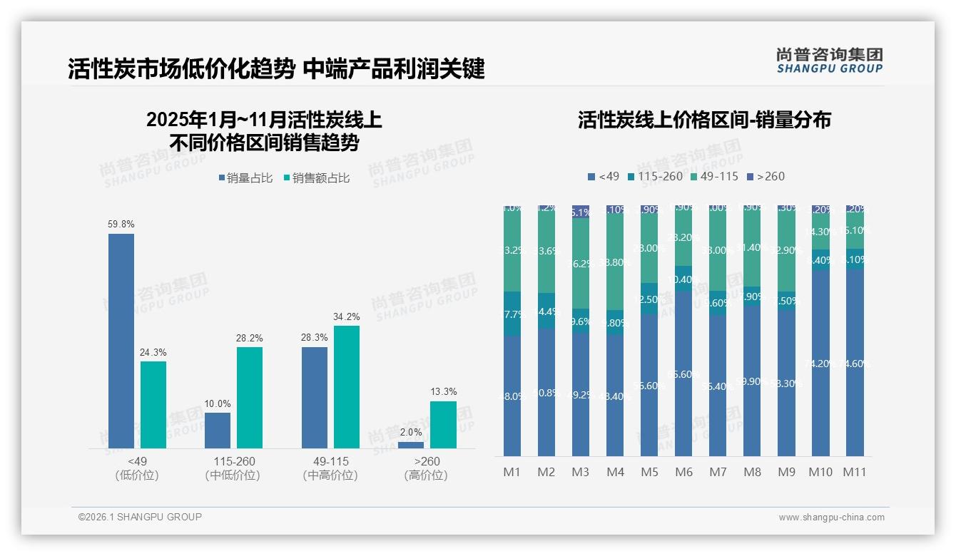 活性炭27%宠物主人主导购买，宠物除味场景年增速快——尚普咨询集团消费研究-2026年1月-活性炭-38