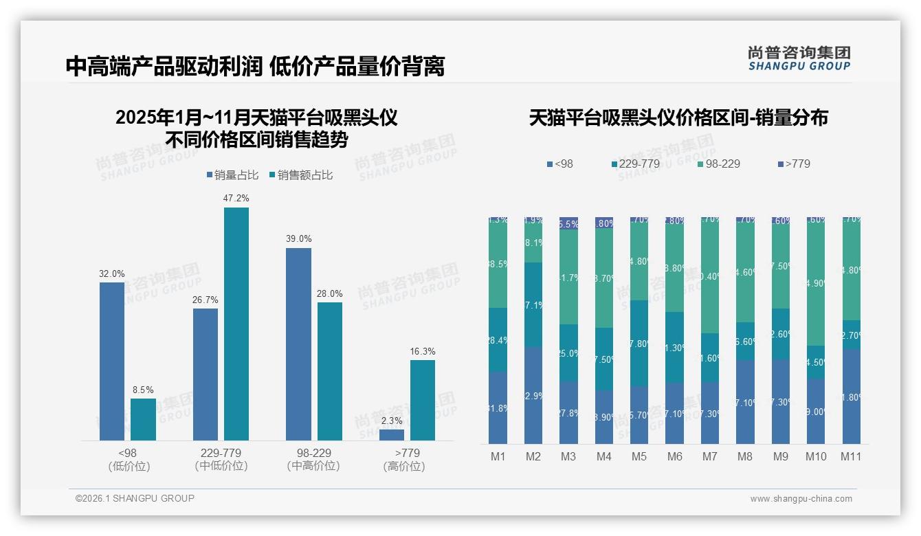 尚普咨询集团数据洞察：吸黑头仪51.8%销量低于98元却仅贡献21.9%销售额利润倒挂-2026年1月-吸黑头仪-38