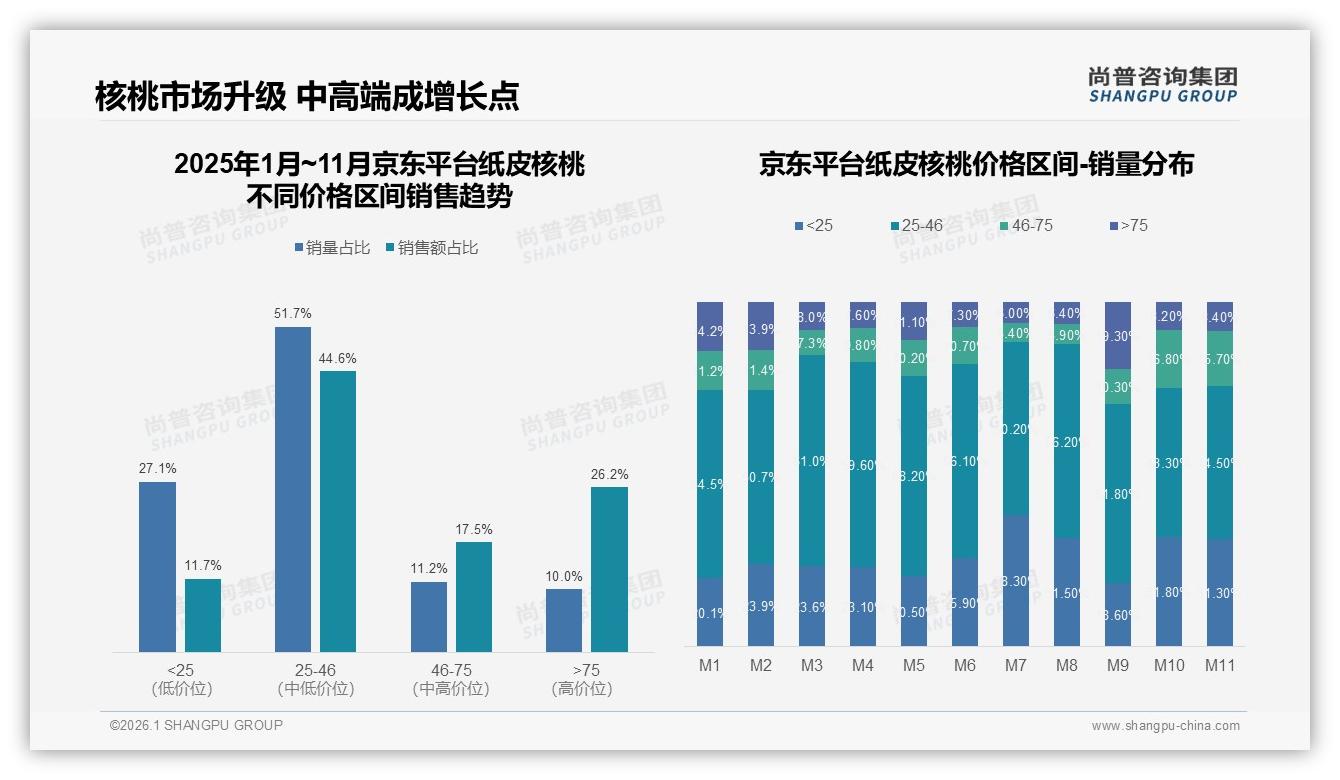 纸皮核桃65%线上销售来自抖音平台，短视频流量转化带来增量——尚普咨询集团报告披露-2026年1月-纸皮核桃-38