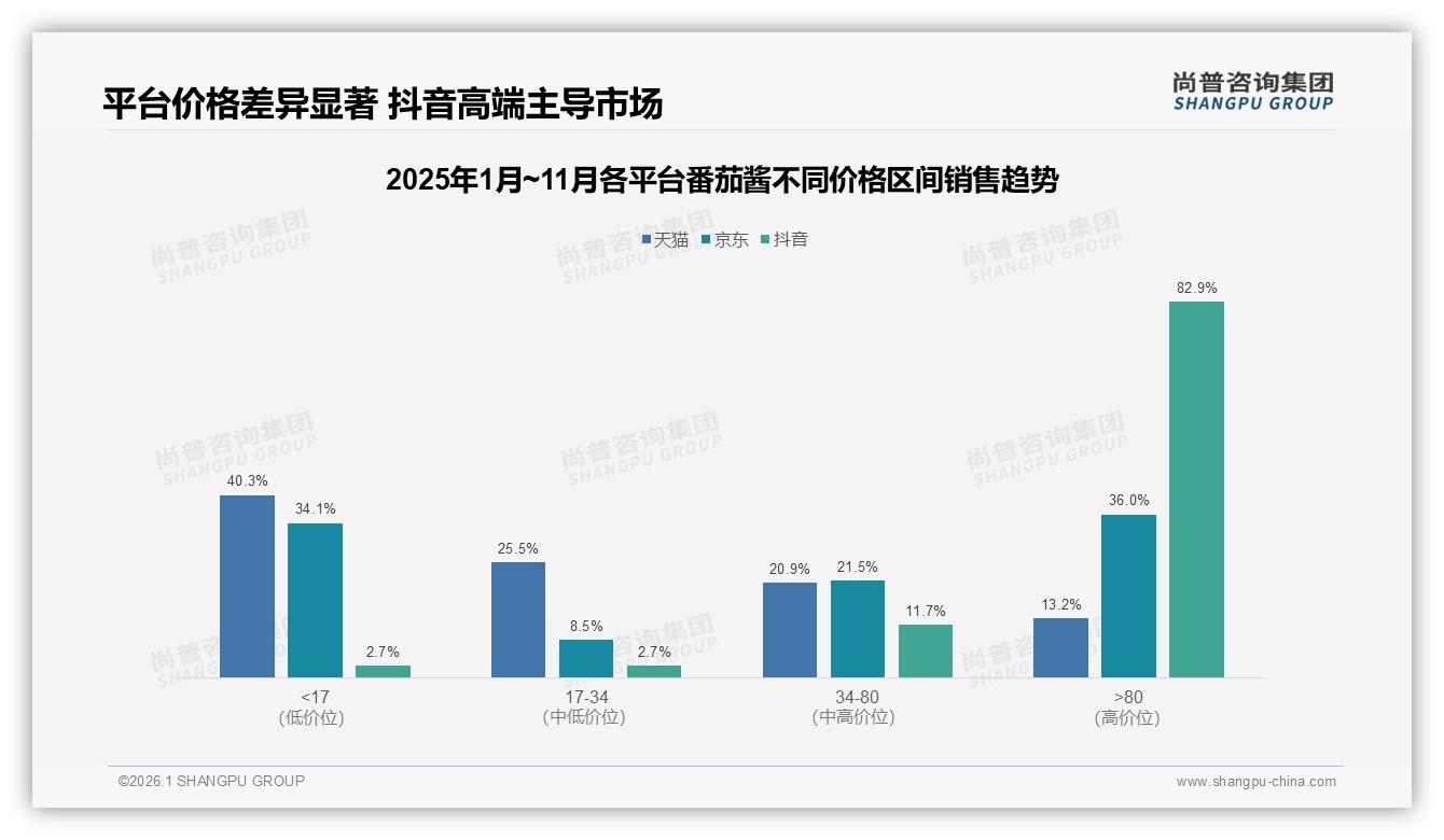 尚普咨询集团行业观察：70%以上复购率49%占比下，32%尝新动机驱动番茄酱品牌迭代-2026年1月-番茄酱-38
