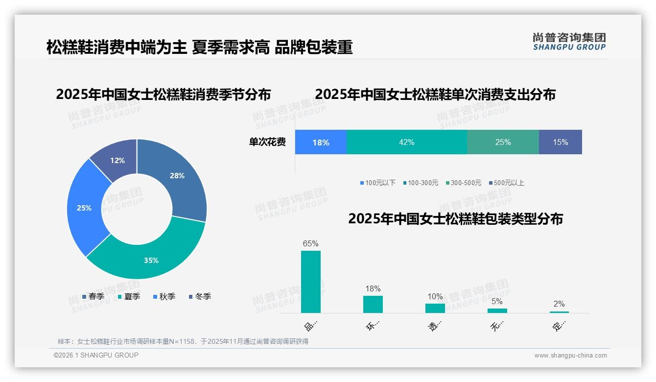 尚普咨询集团报告解读：18~35岁女性占70%女士松糕鞋消费，社交推荐影响26%-2026年1月-女士松糕鞋-38