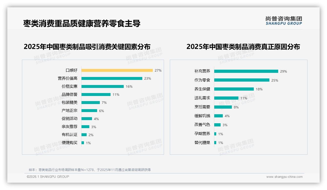 中包装27%销量领先，枣类制品品牌加码250克家庭场景——尚普咨询集团数据洞察-2026年1月-枣类制品-38