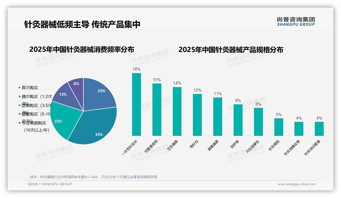 58%低频用户制约针灸器械复购，京东低价63%销量却仅贡献26%销售额——尚普咨询集团报告披露-2026年1月-针灸器械-38