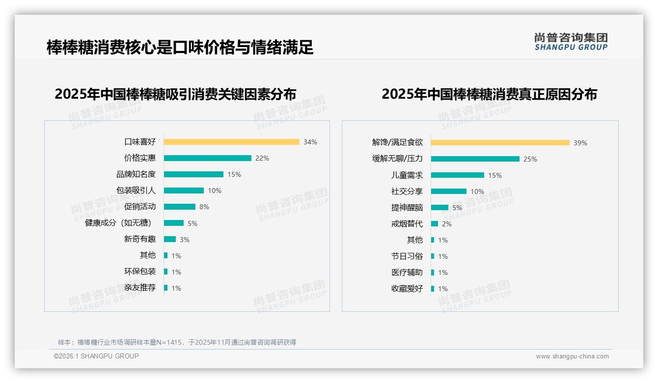 35%消费者信任美食博主，棒棒糖社交种草回归专业——尚普咨询集团专题解读-2026年1月-棒棒糖-38