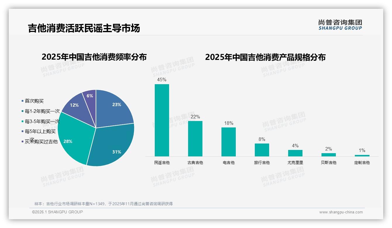 民谣吉他占45%份额稳踞主流，尚普咨询集团品类洞察：中端利润最甜-2026年1月-吉他-38