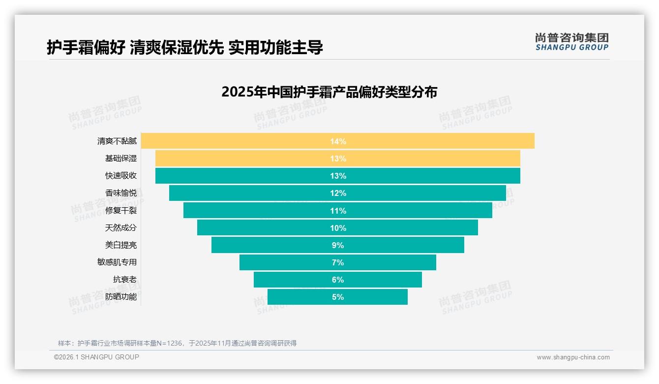 42%消费者首选清爽不黏腻，护手霜配方体验升级迫在眉睫——尚普咨询集团数据洞察：主标题-2026年1月-护手霜-38