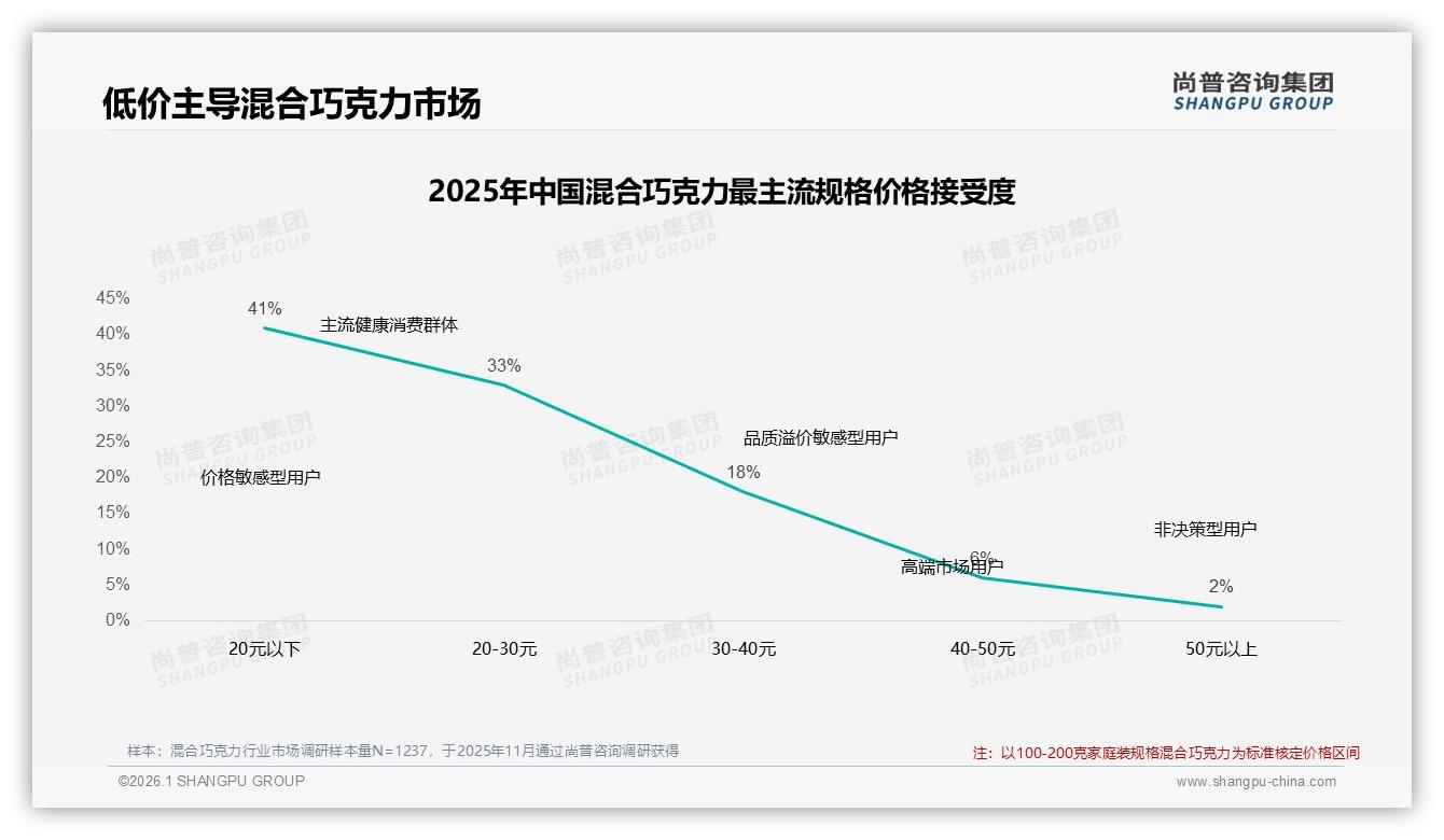 尚普咨询集团权威发布：26到35岁女性占31%驱动混合巧克力月购2到3次成主流-2026年1月-混合巧克力-38