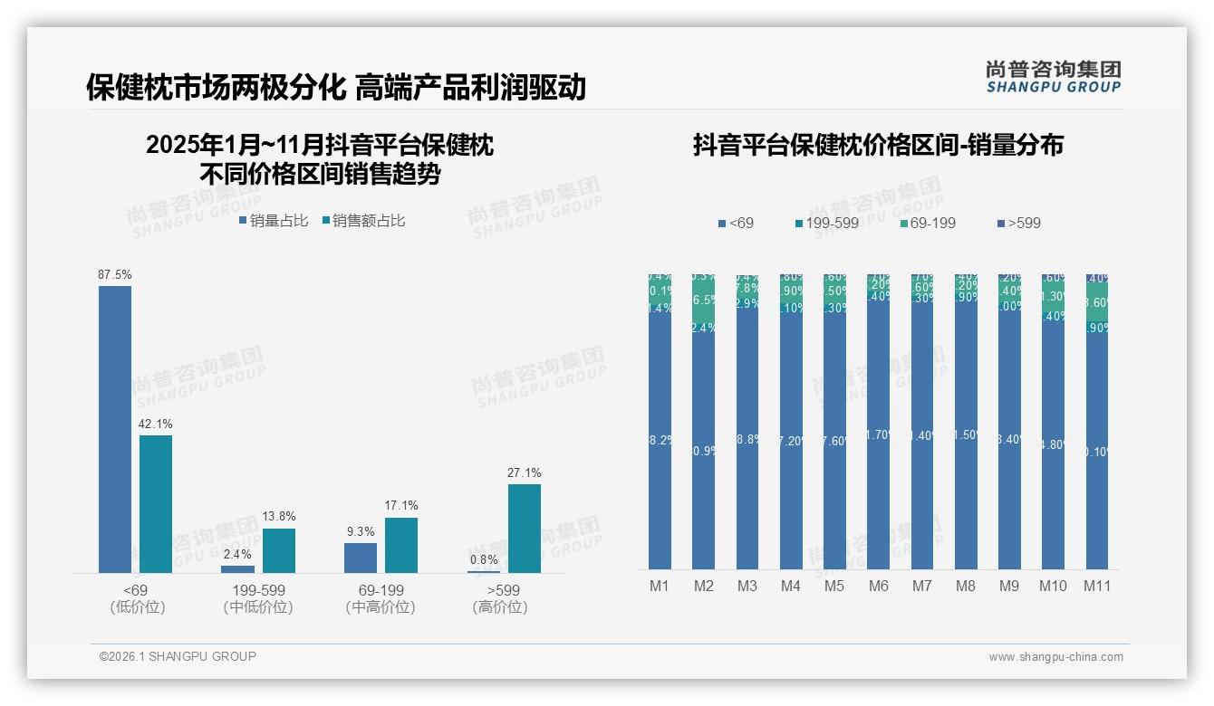 线上渠道淘宝天猫37%京东27%双平台近七成流量，保健枕品牌如何全域收割——尚普咨询集团研报速览-2026年1月-保健枕-38