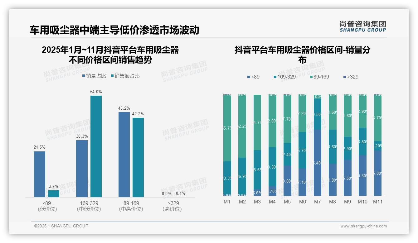 中端169~329元价格带贡献69%销售额，车用吸尘器利润区攻守道尚普咨询集团白皮书指出-2026年1月-车用吸尘器-38