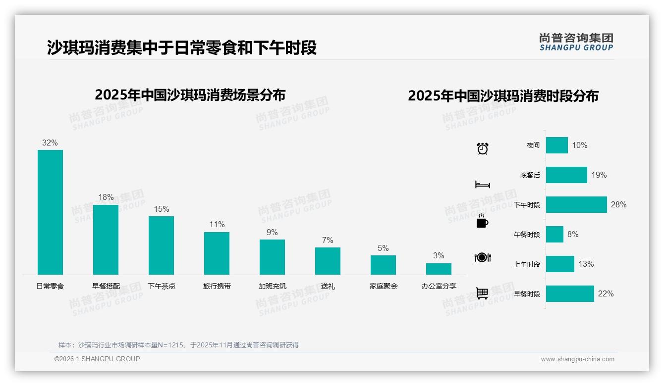 传统原味38%偏好度仍占C位，沙琪玛创新口味能否撬动25%潜在空间？——尚普咨询集团趋势雷达报告-2026年1月-沙琪玛-38