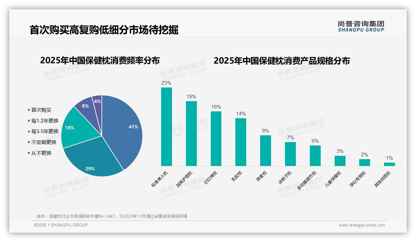 国产占比87%进口仅13%，本土保健枕品牌如何守住主场并出海——尚普咨询集团独家披露-2026年1月-保健枕-38