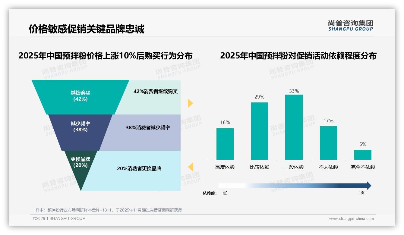 86%线上销售来自抖音，预拌粉品牌押注直播带货新蓝海——尚普咨询集团最新研报-2026年1月-预拌粉-38