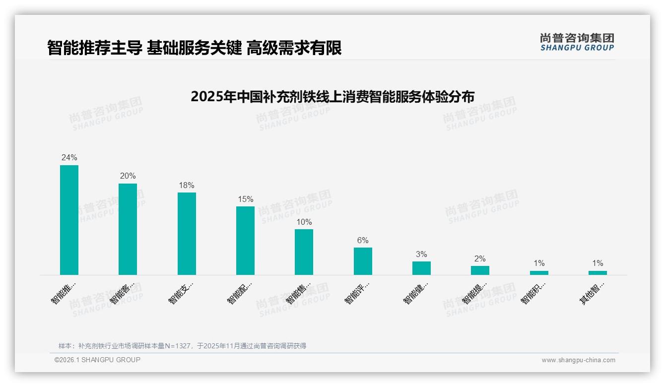 尚普咨询集团行业观察：电商平台64%渠道占比，补充剂铁品牌如何锁住每日41%高频用户-2026年1月-补充剂铁-38