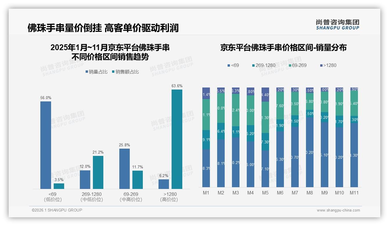 佛珠手串41%年购1次低频市场，108颗规格占24%需求稳定——尚普咨询集团报告披露-2026年1月-佛珠手串-38