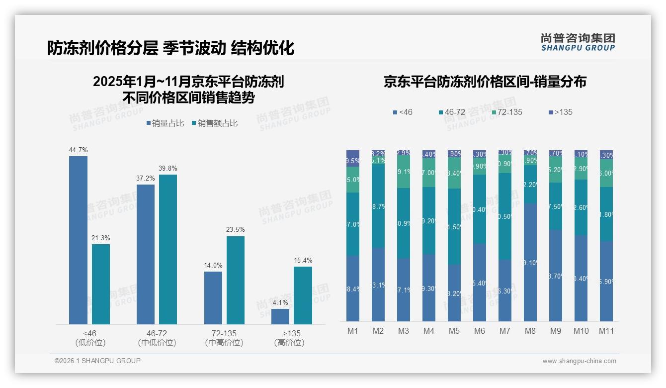 尚普咨询集团防冻剂品类年报：42%消费者最信任行业专家，垂直大V占28%-2026年1月-防冻剂-38