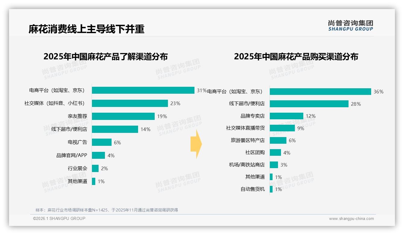 微信朋友圈42%信任，麻花真实用户分享29%秒杀广告——尚普咨询集团趋势洞察报告-2026年1月-麻花-38