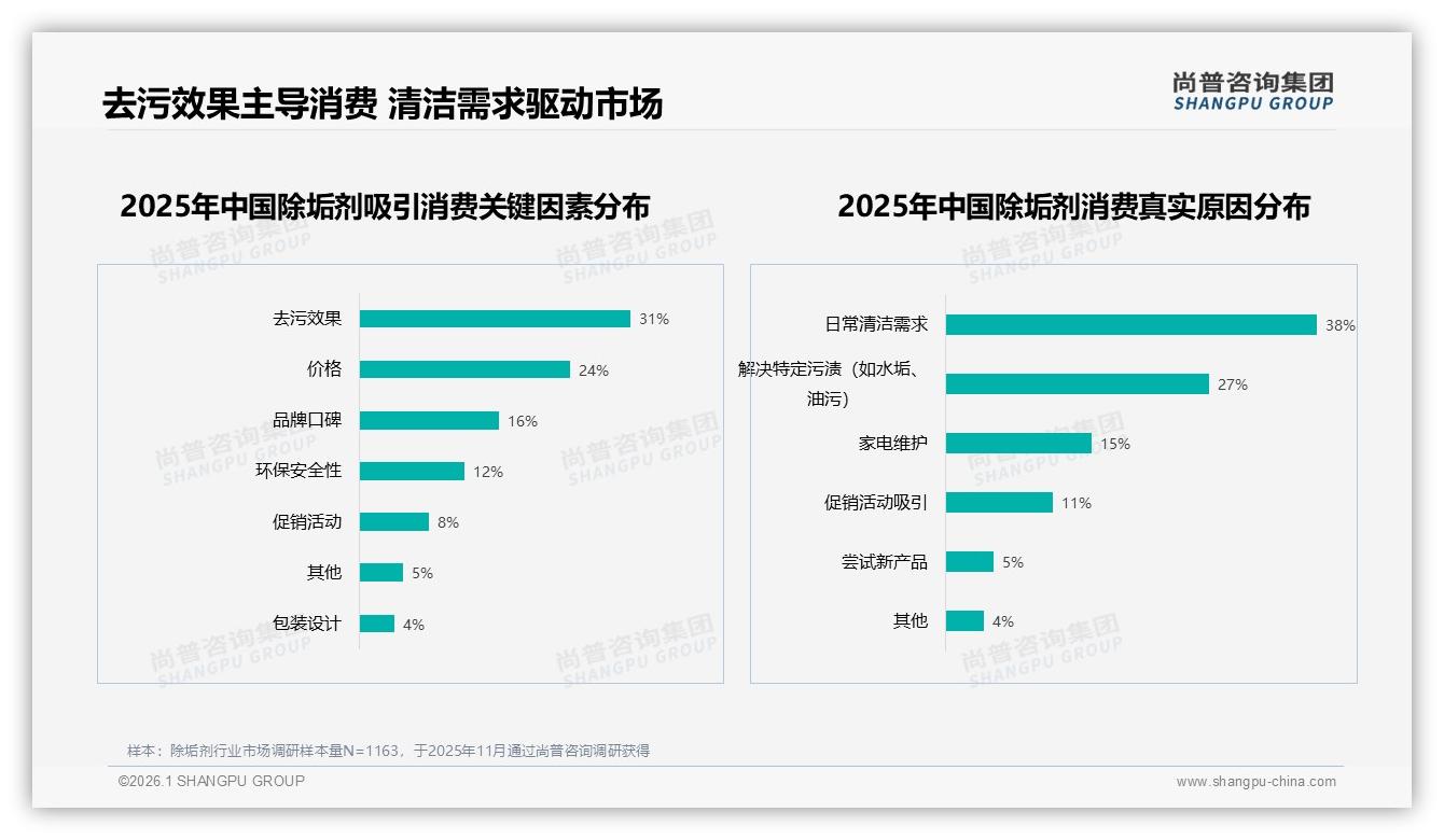 尚普咨询集团数据洞察：41%消费者单次20到50元除垢剂最认去污效果-2026年1月-除垢剂-38